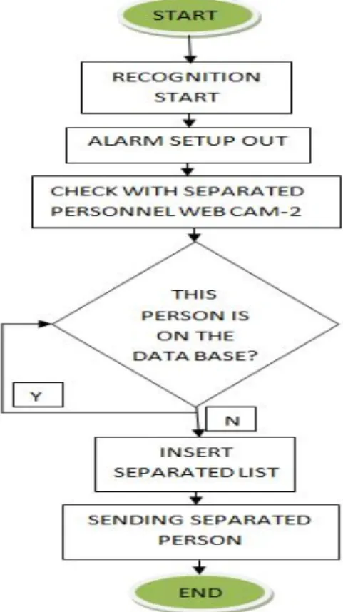 Figure 4. Flow chart of staff entry  Figure 5. Personnel exit control flow diagram 