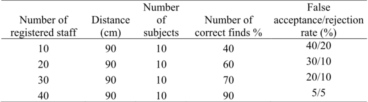 Table 2. Experiment results  Number of  registered staff  Distance (cm)  Number of subjects  Number of  correct finds %  False  acceptance/rejection rate (%)  10  90  10  40  40/20  20  90  10  60  30/10  30  90  10  70  20/10  40  90  10  90  5/5 
