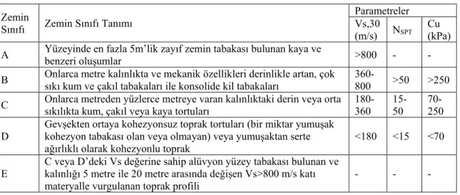 Tablo 1. Eurocode 8 de tanımlı zemin sınıfları 
