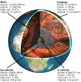 Şekil 1. Dünyamızı oluşturan tabakalar 