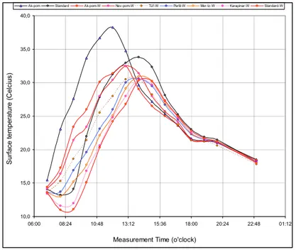 Figure 6. Mean surface temperature obtained from especially prepared heat-resistive  concrete pavement blocks; a) First test stage results, (mean surface temperature fluctuation 