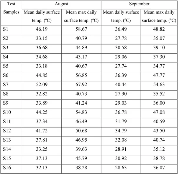 Table 1. Daily (08:00-19:00) mean and mean maximum surface temperatures measured  from concrete plates coated with different cool materials, [8]