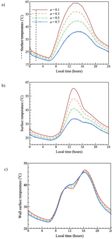 Figure 4. Average diurnal profiles of predicted temperatures with different albedo a) Temp