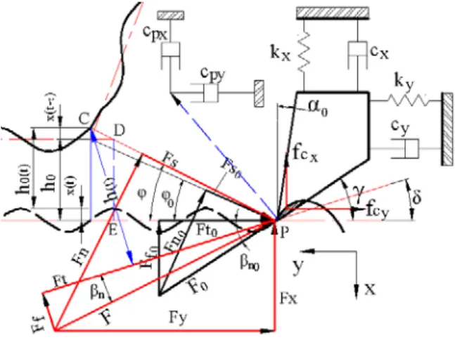 Figure 1. Dynamic cutting model. 