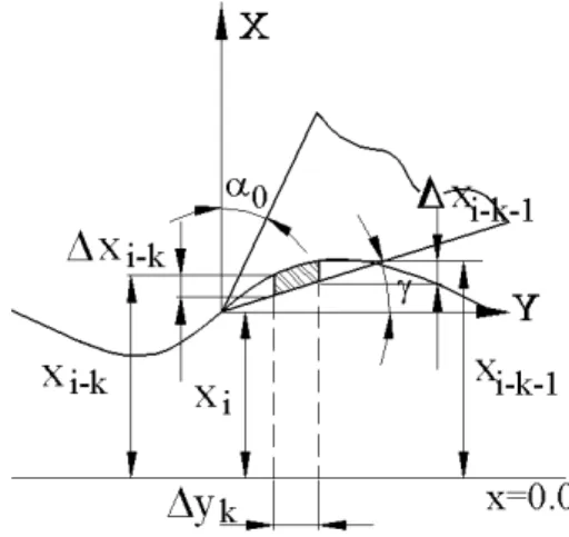 Figure 2. Penetration model of the cutting tool. 