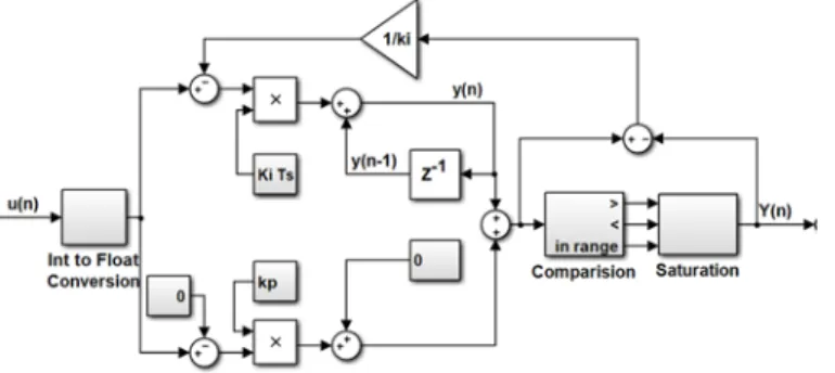 Figure 7 Balanced Path Floating Point Discrete PI Controller with Anti-Windup. 