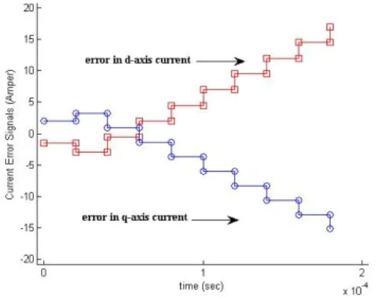 Figure 9 Variable Error Signals iq and id. 