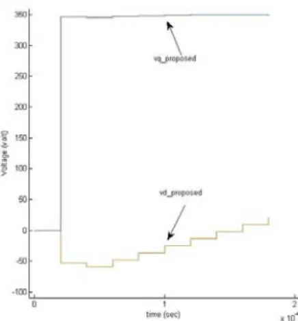 Figure 13 Simulation Results to constant- constant-input signals Using MATLAB. 