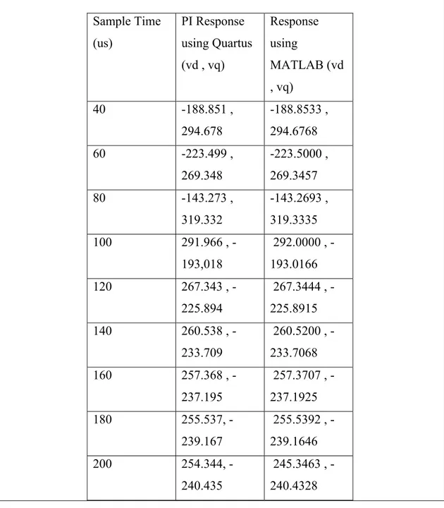 Table 2 Comparison between PI Controller Responses using Quartus and MATLAB  Sample Time  (us)  PI Response  using Quartus  (vd , vq)  Response using  MATLAB (vd  , vq)  40  -188.851 ,  294.678  -188.8533 ,  294.6768  60  -223.499 ,  269.348  -223.5000 ,  