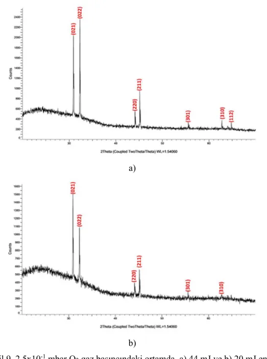 Şekil 9. 2.5x10 -1  mbar O 2  gaz basıncındaki ortamda, a) 44 mJ ve b) 20 mJ enerji  değerindeki laser demeti ile SLG üzerine deposit edilmiş FTO ince filmlerin XRD 