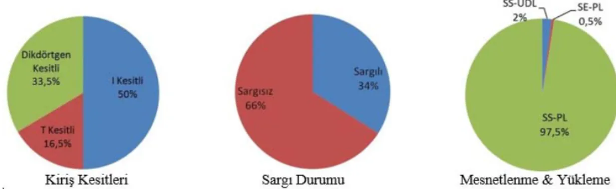 Şekil 1. Veri tabanındaki öngerilmeli beton kirişlerin genel özellikleri 