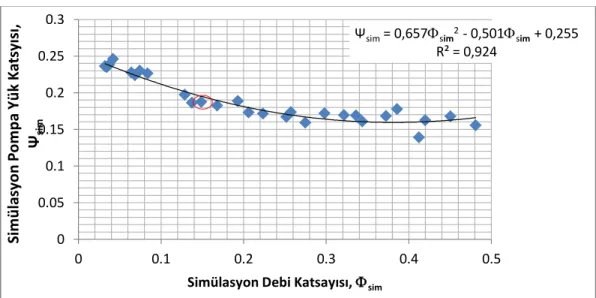 Figure 6. Experimental performance curve according to dimensionless parameters for water 