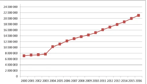 Şekil 1. Yıllara Göre Araç Sayısındaki Artış Grafiği 