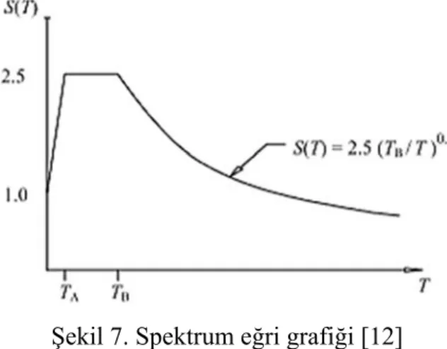 Şekil 7. Spektrum eğri grafiği [12] 