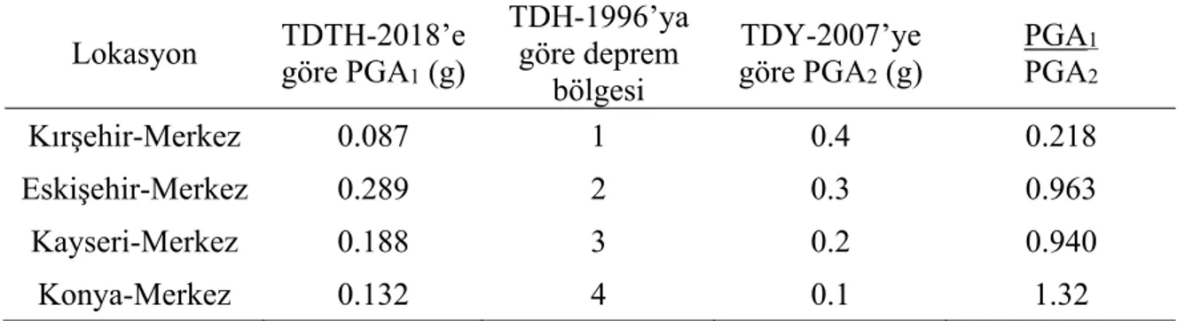 Tablo 4. TDY-2007 ve TDTH-2018’e göre DD-2 tasarım depremi için çeşitli  lokasyonlardaki PGA (g) değerleri 