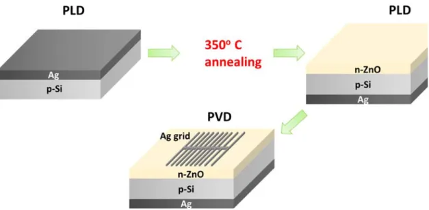 Figure 1. The production steps of Ag/n-ZnO/p-Si/Ag heterojunction diode. 