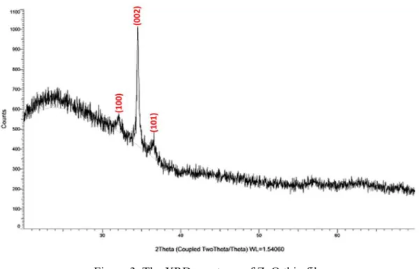 Figure 3. The XRD spectrum of ZnO thin film 