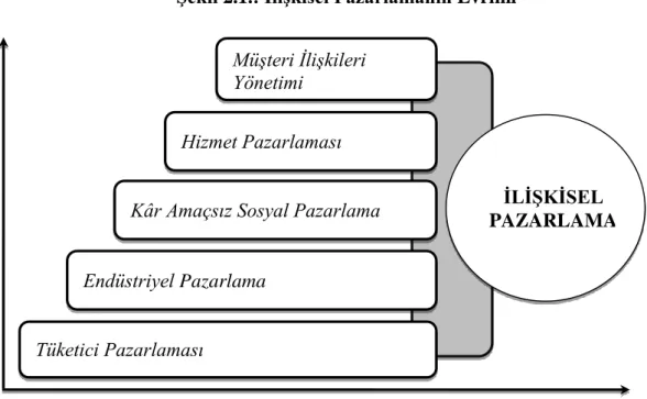 Şekil 2.1.: İlişkisel Pazarlamanın Evrimi 