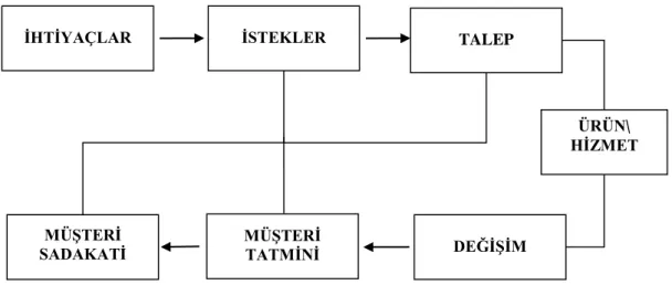 Şekil 1.1. Pazarlama Çevrimi 