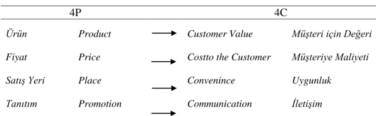 Tablo 1.2.: 4P ve 4C Pazarlama Karması Elemanları 