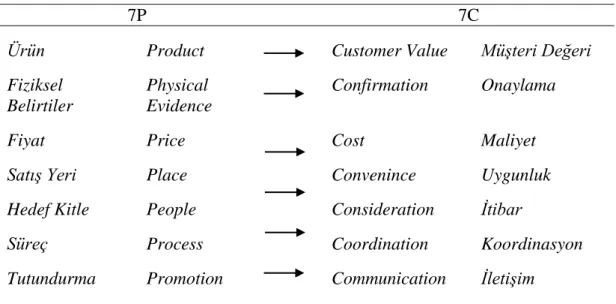 Tablo 1.3.: 7P ve 7C Pazarlama Karması Elemanları 