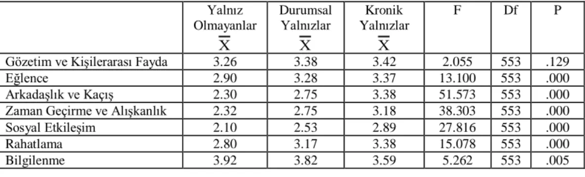 Tablo  7’de  de  görüldüğü  üzere,  yukarıdaki  araştırma  sonuçlarının  tersine  bu  araştırmada  örneklem  grubunun  yalnızlık  düzeyi  gözetim  ve  kişilerarası  fayda  motivasyonu  dışında  tüm  televizyon  izleme  motivasyonları  ile  anlamlı  bir şek