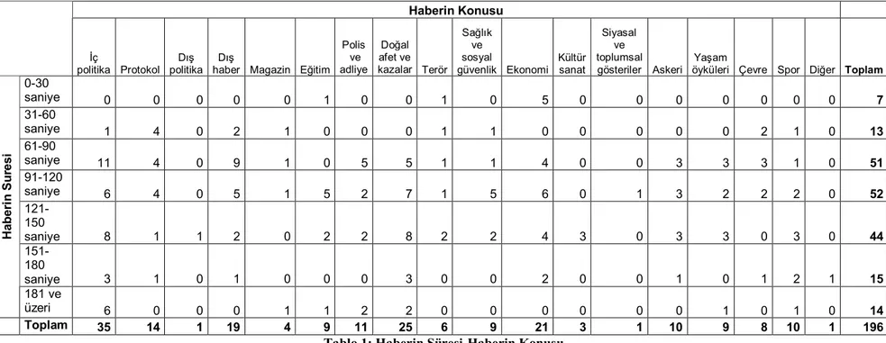 Tablo 1: Haberin Süresi-Haberin Konusu