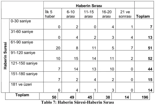 Tablo 7: Haberin Süresi-Haberin Sırası