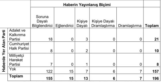 Tablo 11: Haberde Yer Alan Parti-Haberin Yayınlanış Biçimi