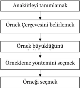 Şekil 4.2. Örnekleme Süreci 