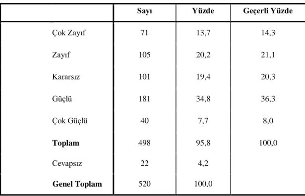 Tablo 6. Katılımcıların Siyasal Kampanya ve Konulara İlgi Düzeyi 