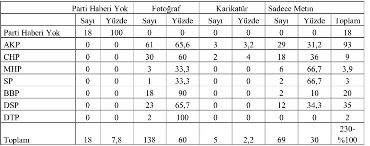 Tablo 11. Partilere Göre Haberde Görsellik 