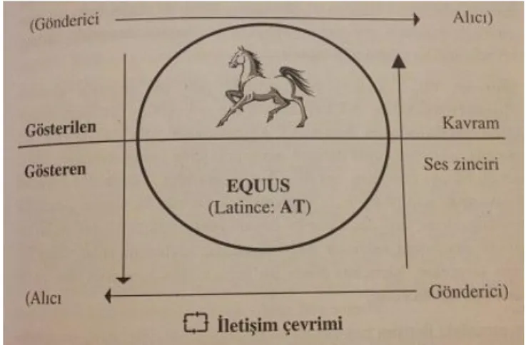 Şekil 2.1: Saussure‟ün Göstergesi (Erkman-Akerson, 2005: 95)