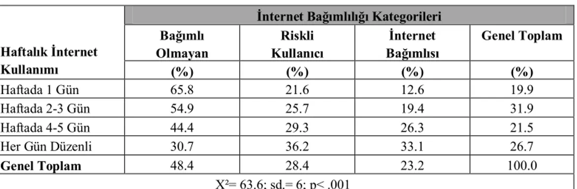 Tablo 3. Haftalık İnternet Kullanım Oranına Göre İnternet Bağımlılığı Düzeyleri 