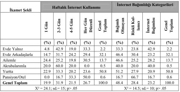 Tablo 6. İkamet Etme Şekline Göre Haftalık İnternet Kullanımı ve İnternet Bağımlılığı 