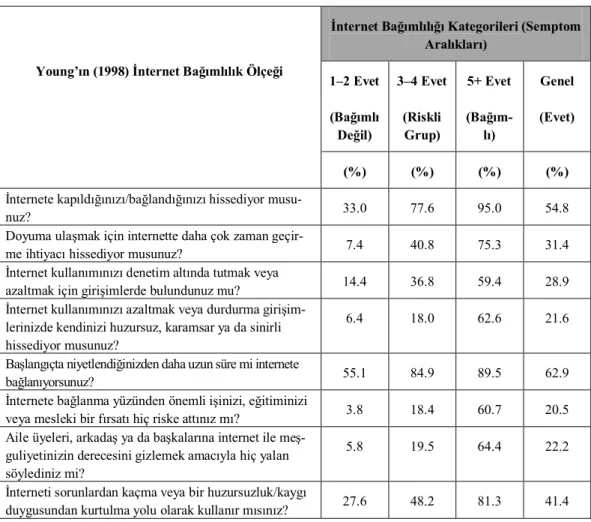 Tablo 2 internet bağımlılığı maddelerine “evet” 