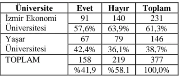 Tablo 2. Akıllı Telefon Markaları Dağılımı  Üniversite  iPhone  Diğer   Markalar  İzmir Ekonomi  Üniversitesi  42  49  46,2%  53,8%  Yaşar   Üniversitesi  24  43  35,8%  64,2%  TOPLAM  66  92  41,8%  58,2% 