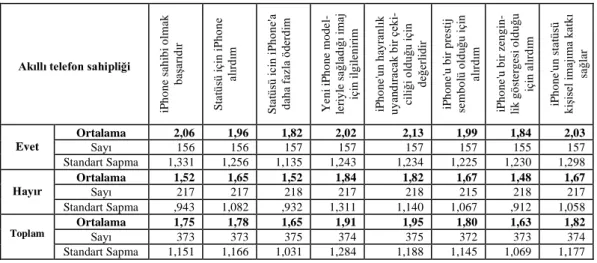 Tablo 6. Statü Tüketimi İfadelerinin Akıllı Telefon Sahipliğine Göre Ortalaması  