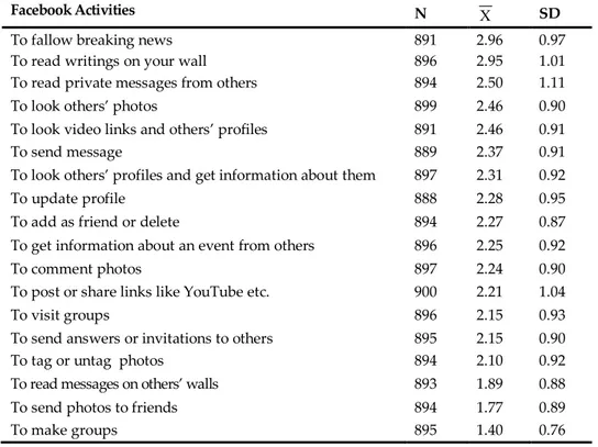 Table 4: Central tendency statistic of threads about Facebook activities 