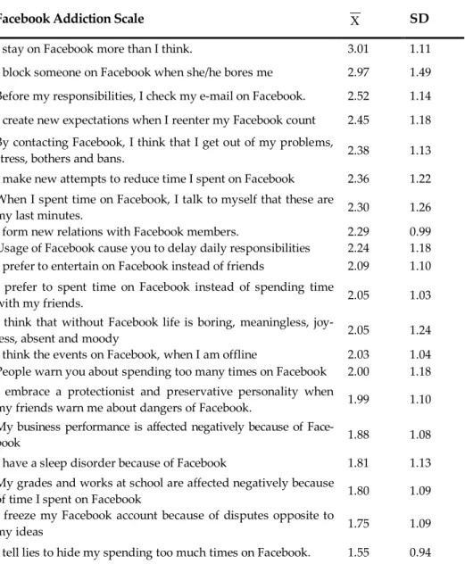 Table 5: Central Tendency Statistic of the Threads of Facebook Addiction  