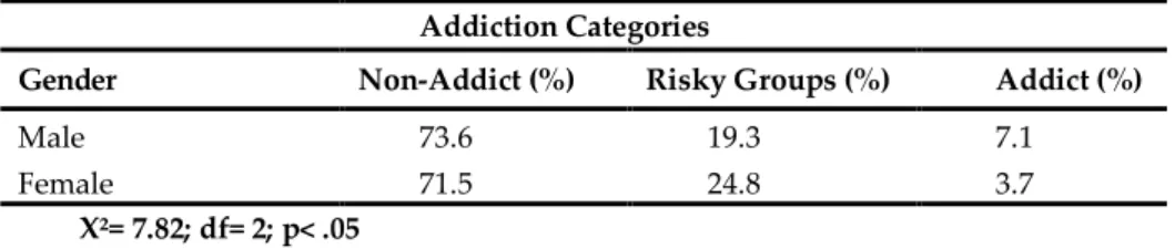 Table 7: Dispersion of Facebook Addiction According to Participants’ Gender  Addiction Categories  