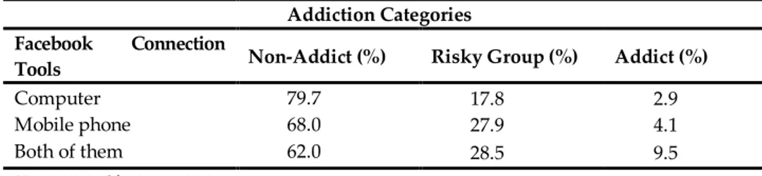 Table 10: Dispersion of Facebook Addiction According to Facebook Connection Tools  Addiction Categories 