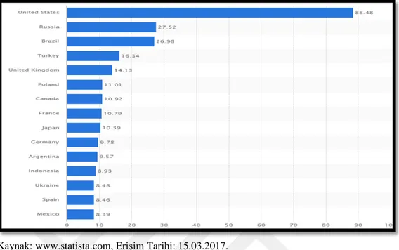 Grafik 13: 2016 Yılının İlk Çeyreğinde İnstagram’ı En Çok Kullanan Ülkeler ve Kullanıcı Sayıları