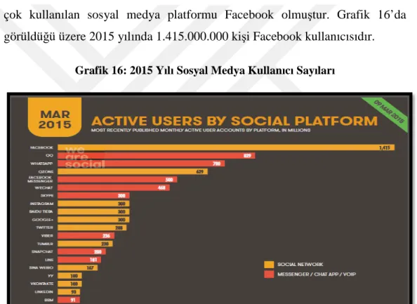Grafik 16: 2015 Yılı Sosyal Medya Kullanıcı Sayıları