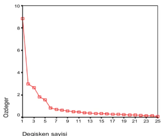 Şekil 1. Özdeğerlerin Dağılımı (Scree Plot) 