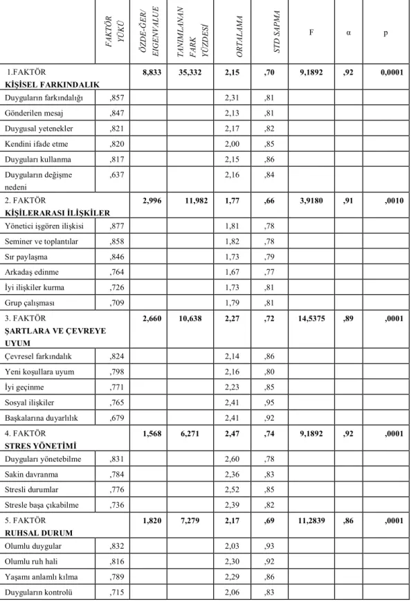 Tablo 2. Faktör Analizi Sonuçları 