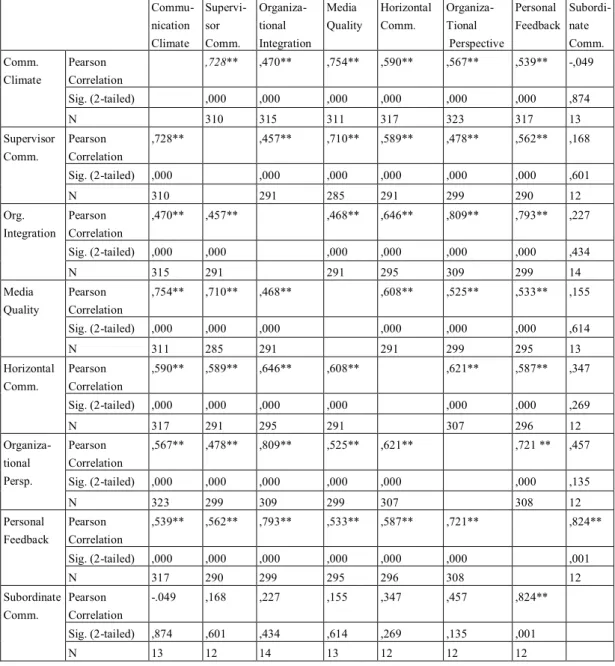 Table 2: Relationship between communication satisfaction and its dimensions. 