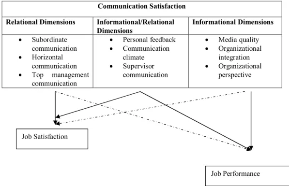 Figure 1: Pincus, (1986). “Comm Sat Outcomes” Research Model, p.403. 