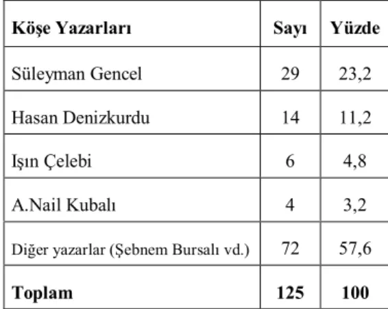 Tablo 5. Haberdeki Gazeteci İmzası 