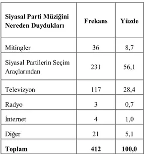 Tablo  6.  Seçmenlerin  2011  Genel  Seçimlerin- Seçimlerin-de  En  Çok  Akıllarında  Kalan  Müziğin  Hangi  Siyasal Partiye Ait Olduğu 